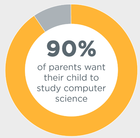 A circle chart that depicts 90%25 of parents want their child to study computer science.