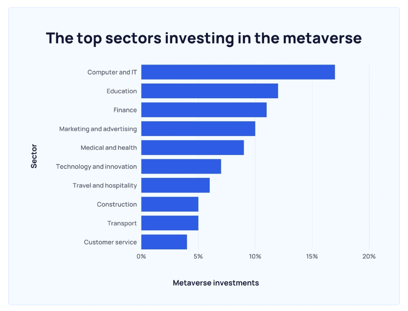 A bar graph showing the top sectors investing in the Metaverse.