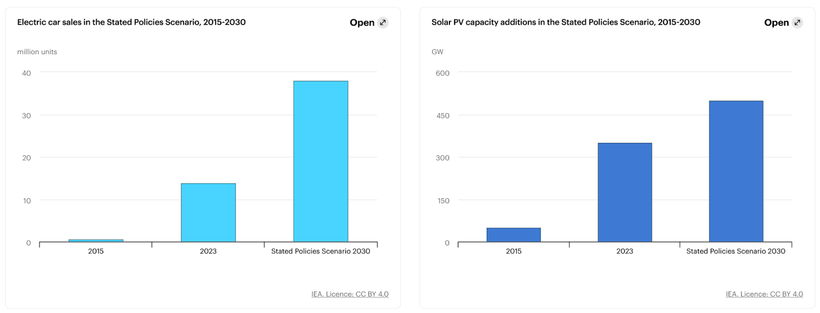 EV Sales and Solar PV Additions in Stated Policies Scenario, 2015 - 2030, Source: IEA