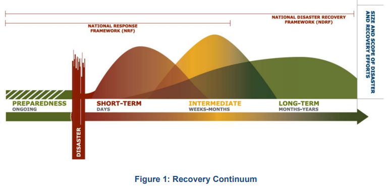 A depiction of the recovery continuum. See the appendix for a more in-depth description.