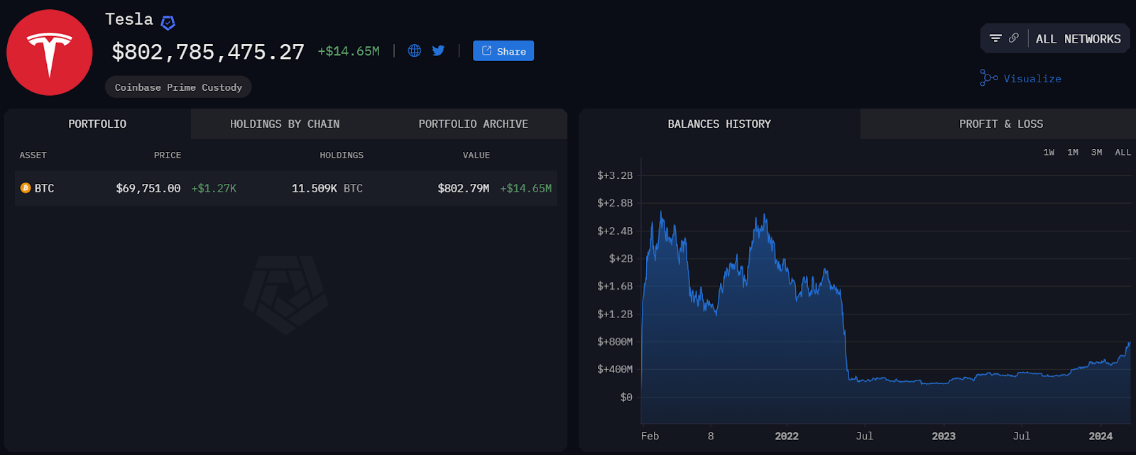 Tenencias de BTC de Tesla según Arkham