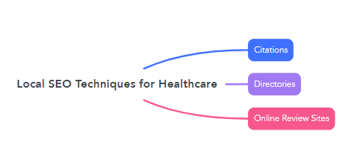 Local SEO Techniques for Healthcare