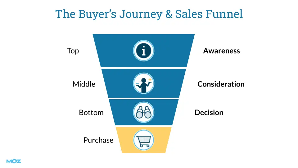 Map out the buyer’s journey