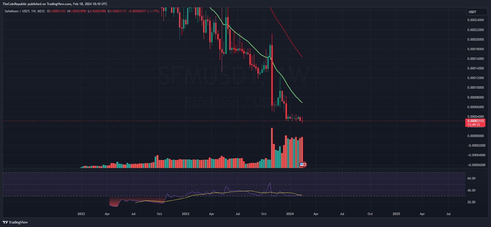 Safemoon (SFM) Drags Below 20-Day EMA – Sign Of a DownFall?