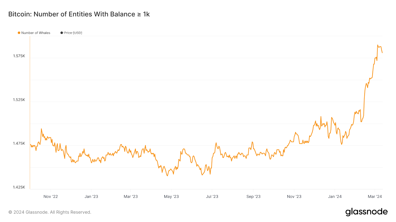 Γιατί οι μεγάλοι κάτοχοι Bitcoin δεν πωλούν παρά τις υψηλές τιμές;  Πληροφορίες και ανάλυση - 4