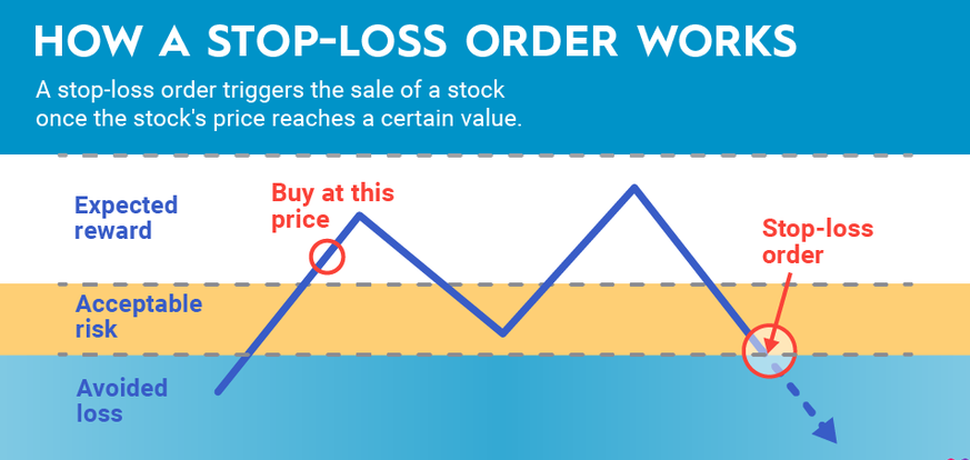 Portfolio Management - Stop-Loss Orders