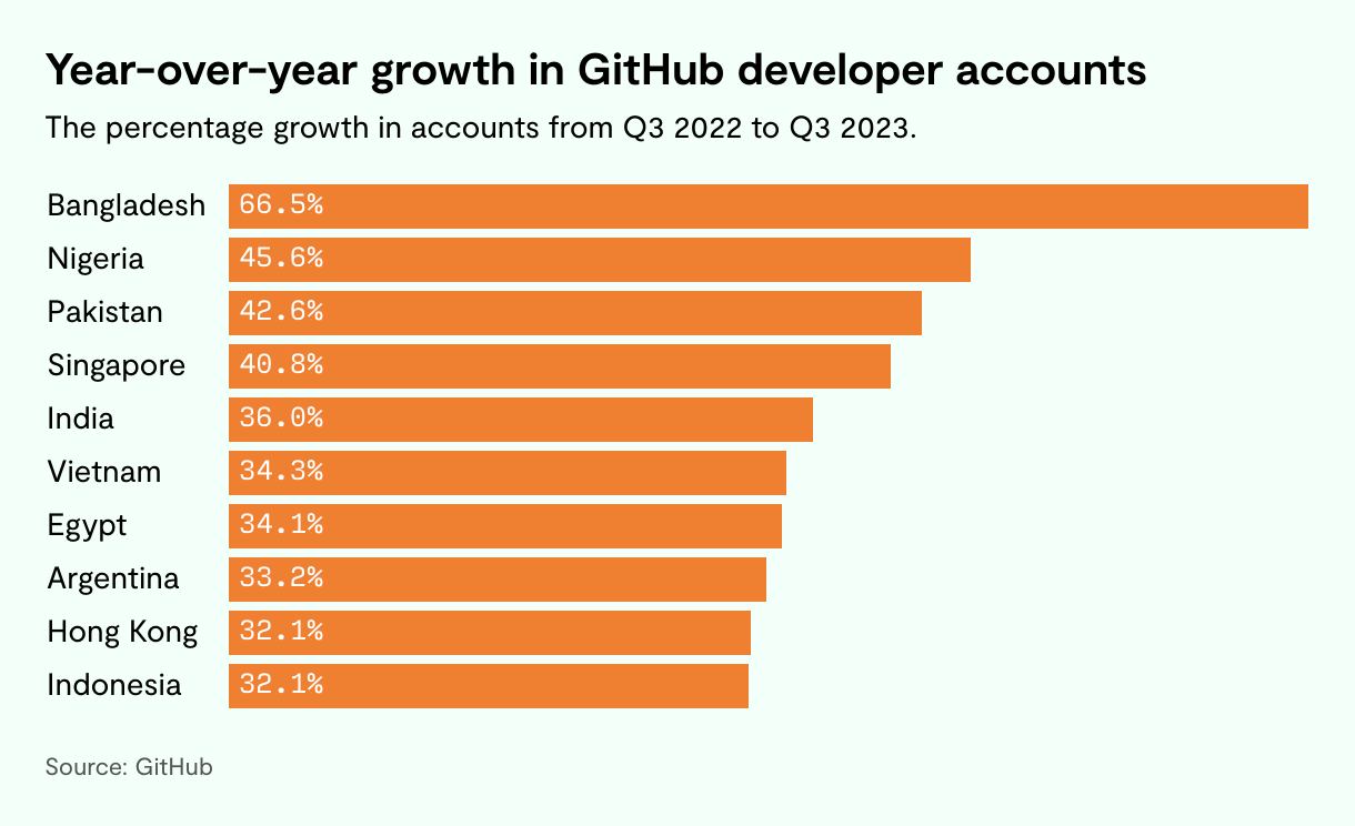 Argentina—has the fastest growth in GitHub developer accounts in Latin America