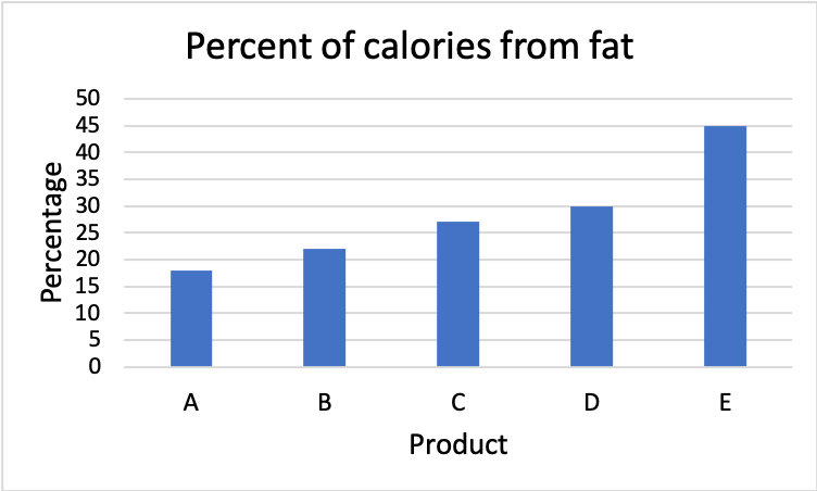 Vertical bar graph showing the Percent of Calories from Fat in Food Products.

Y-axis represents the Percent of Calories from Fat, ranging from 0 to 50.
X-axis represents the products.

A = in between 15 and 20
B = in between 20 and 25
C = in between 25 and 30
D = 30
E = 45
F = N/A
