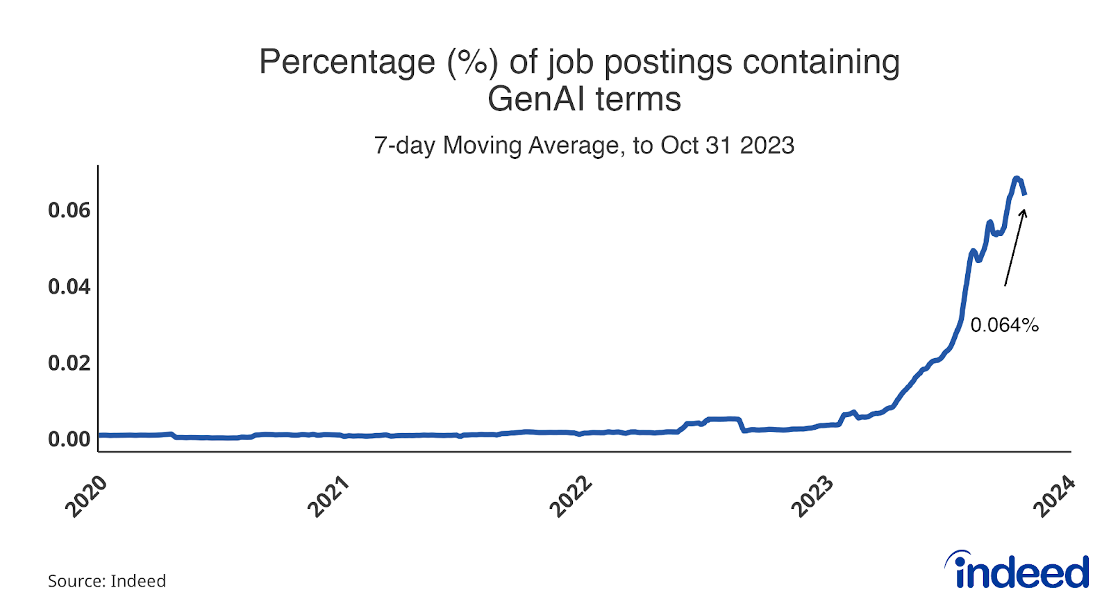 Line graph titled “Percentage (%) of job postings containing GenAI terms.” With a vertical axis ranging from 0.00 to 0.06, and a horizontal axis ranging from January 2020 to October 2023, the graph shows the percentage of job postings containing GenAI terms, and the recent rise of that percentage.