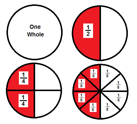 Four circles showing the following:
1st circle: Shown as one whole
2nd circle: Shown as two halves (one half is highlighted)
3rd circle: Shown as four quarters (two quarters are highlighted)
4th circle: Shown as eight eighths (four eighths are highlighted)

The same part of an object: 1/2 = 2/4 = 4/8
