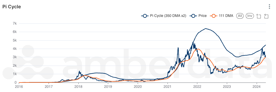 Amberdata Amberlens Pi cycle top indicator Ether price, 111DMA, and Pi Cycle (350DMA x2)