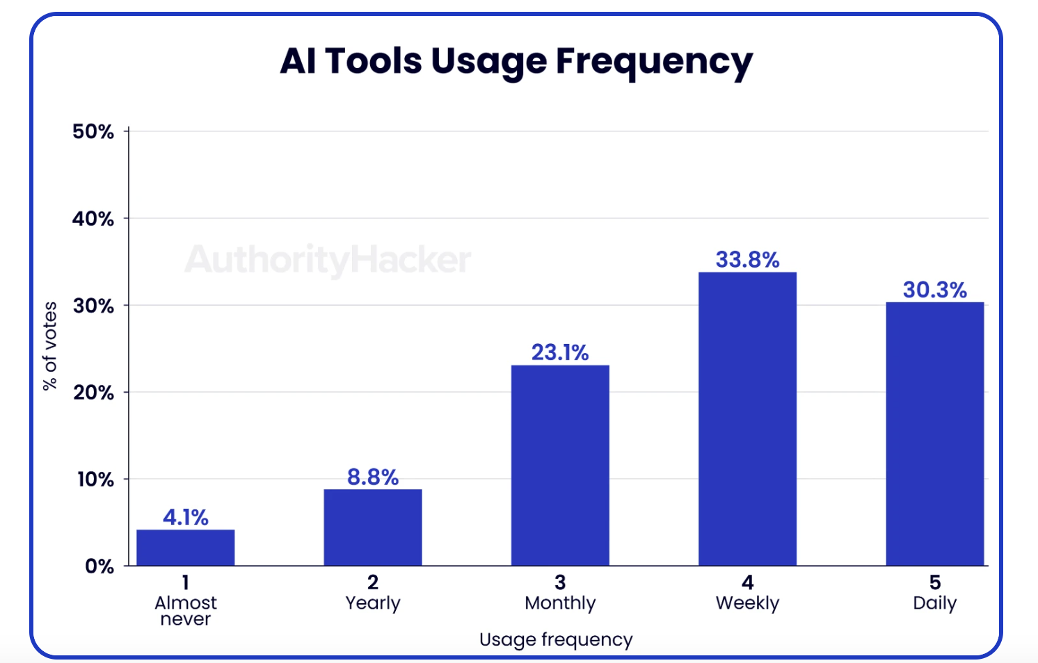 A graph of blue bars

Description automatically generated