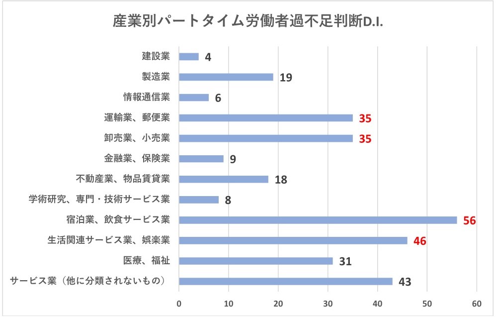 産業別パートタイム労働者過不足