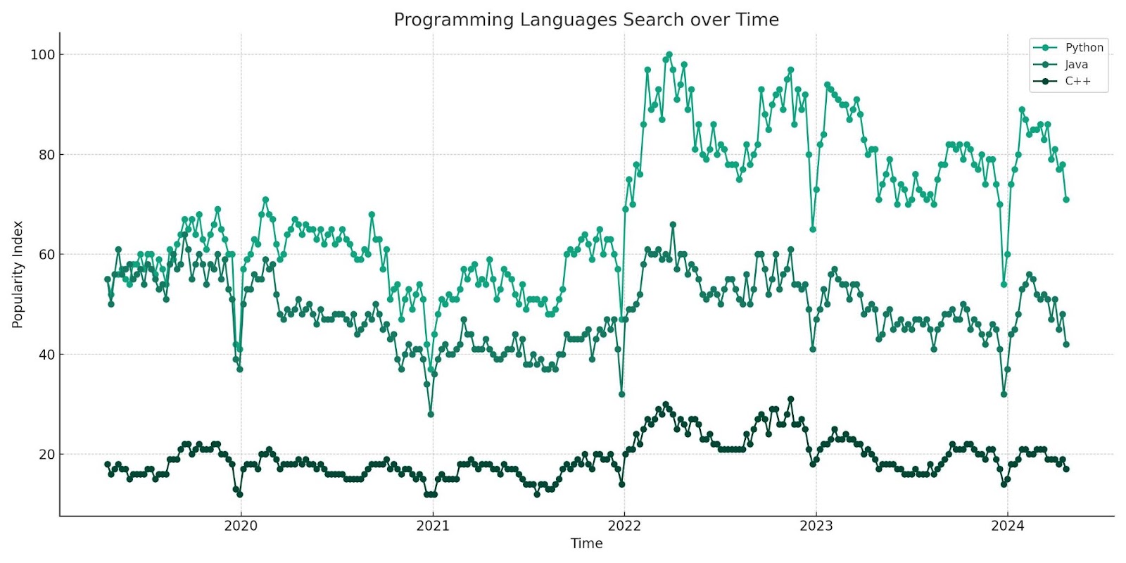 Study Reveals Trends in Programming Language Popularity
