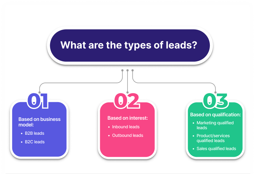 Types of Lead