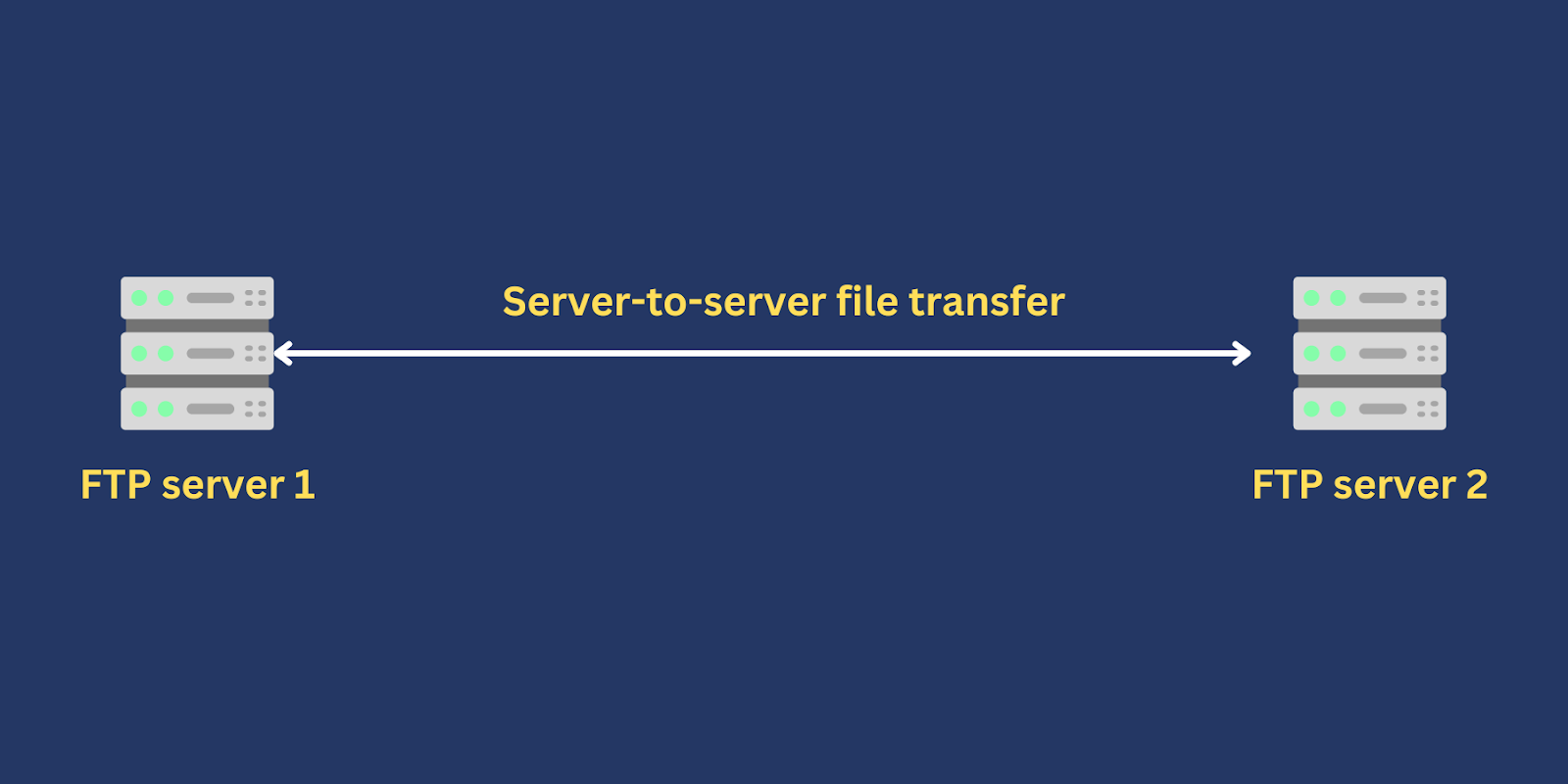 server to server file transfer