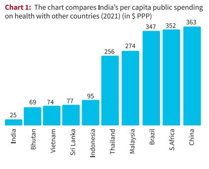 Lack of Public Expenditure in Healthcare Sector