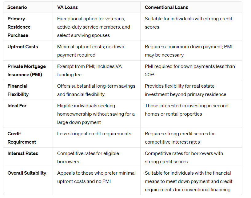 When Each Loan Type Makes Sense