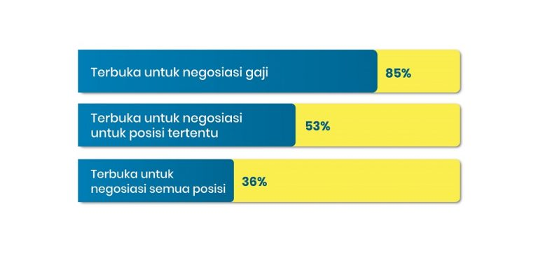 data nego gaji