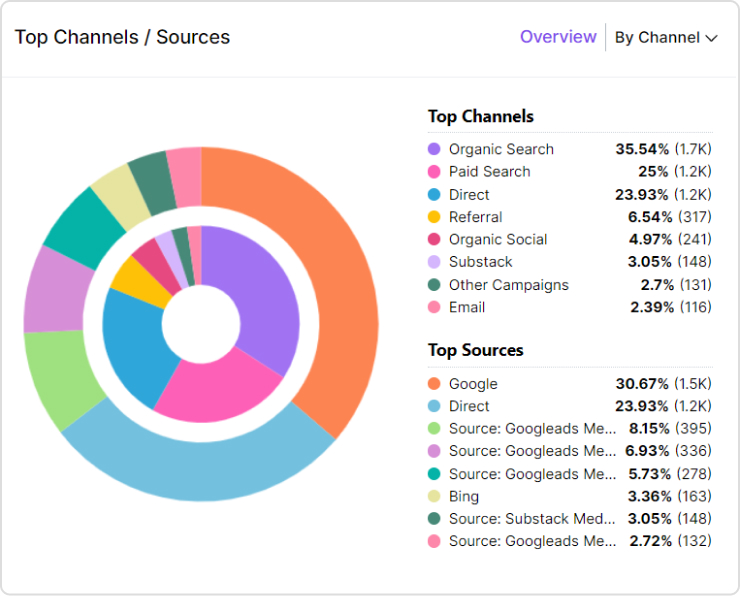 visual presentation of top channels