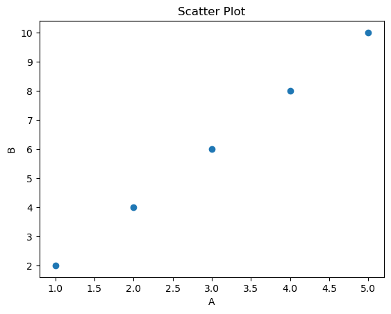 Create Scatter Plots using Matplotlib