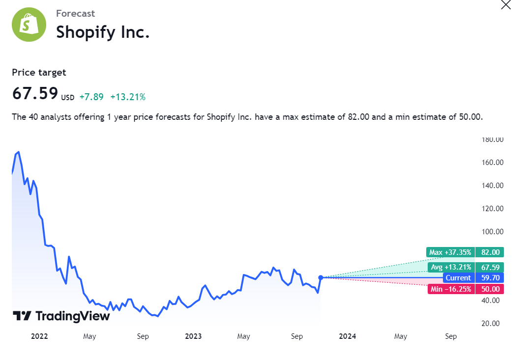 Shop Stock Price: Shopify Soars 26% After Third Quarter Sales