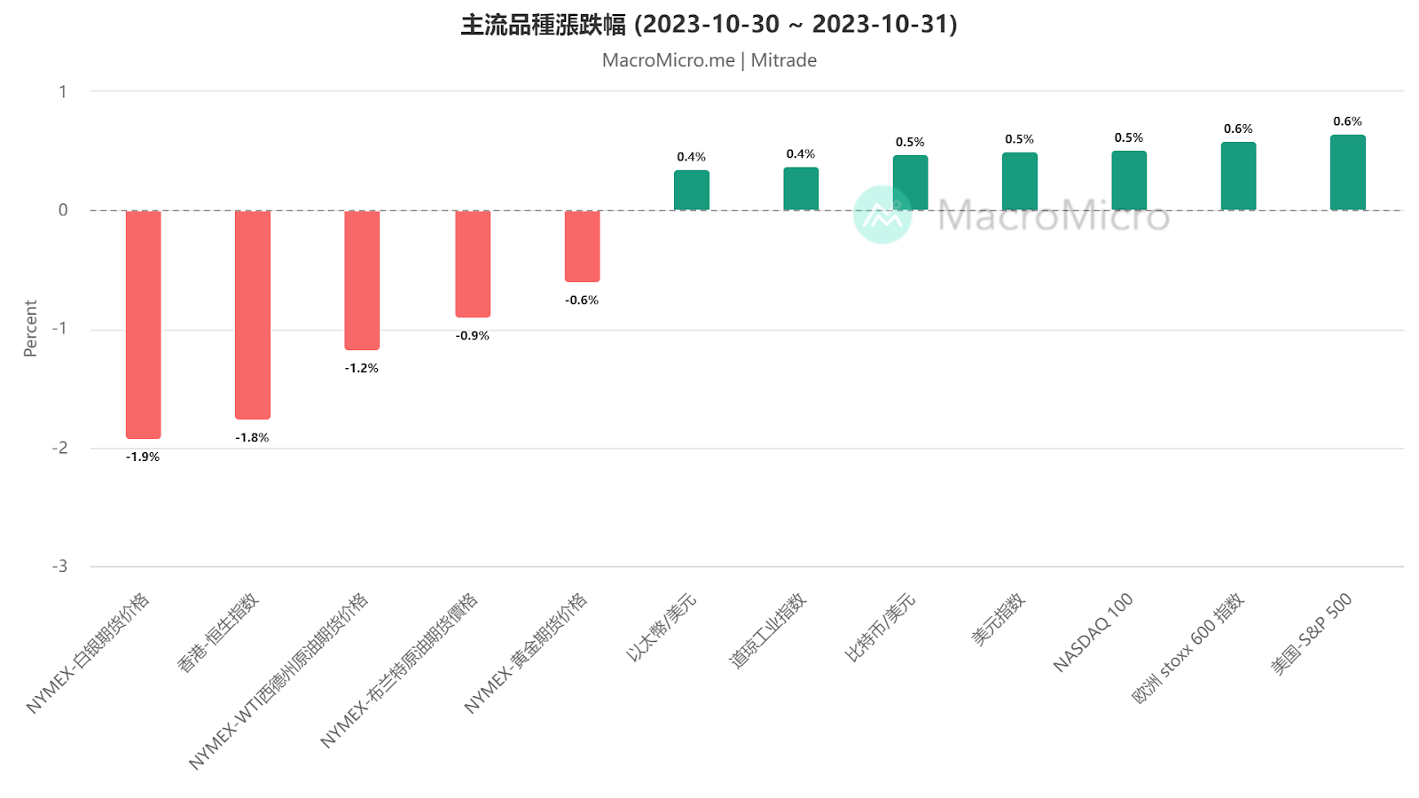 11月01日财经早餐：日元狂泻，跌破2023年的底线！油价也被三重利空击倒，探至近两月来低谷