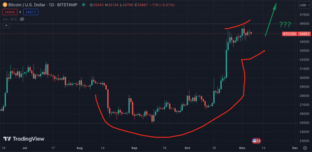 Новости и прогноз Биткоина на 7 ноября 2023 года