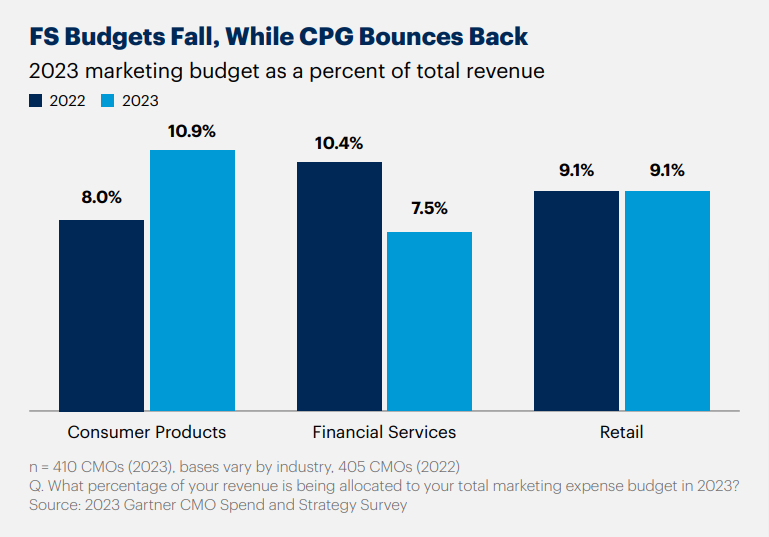 Comparing marketing budgets from 2022 to 2023 in three different industries: consumer products, financial services, and retail