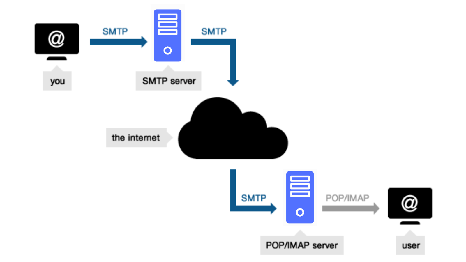 Best Free SMTP Servers With User Guide For Google’s Free SMTP