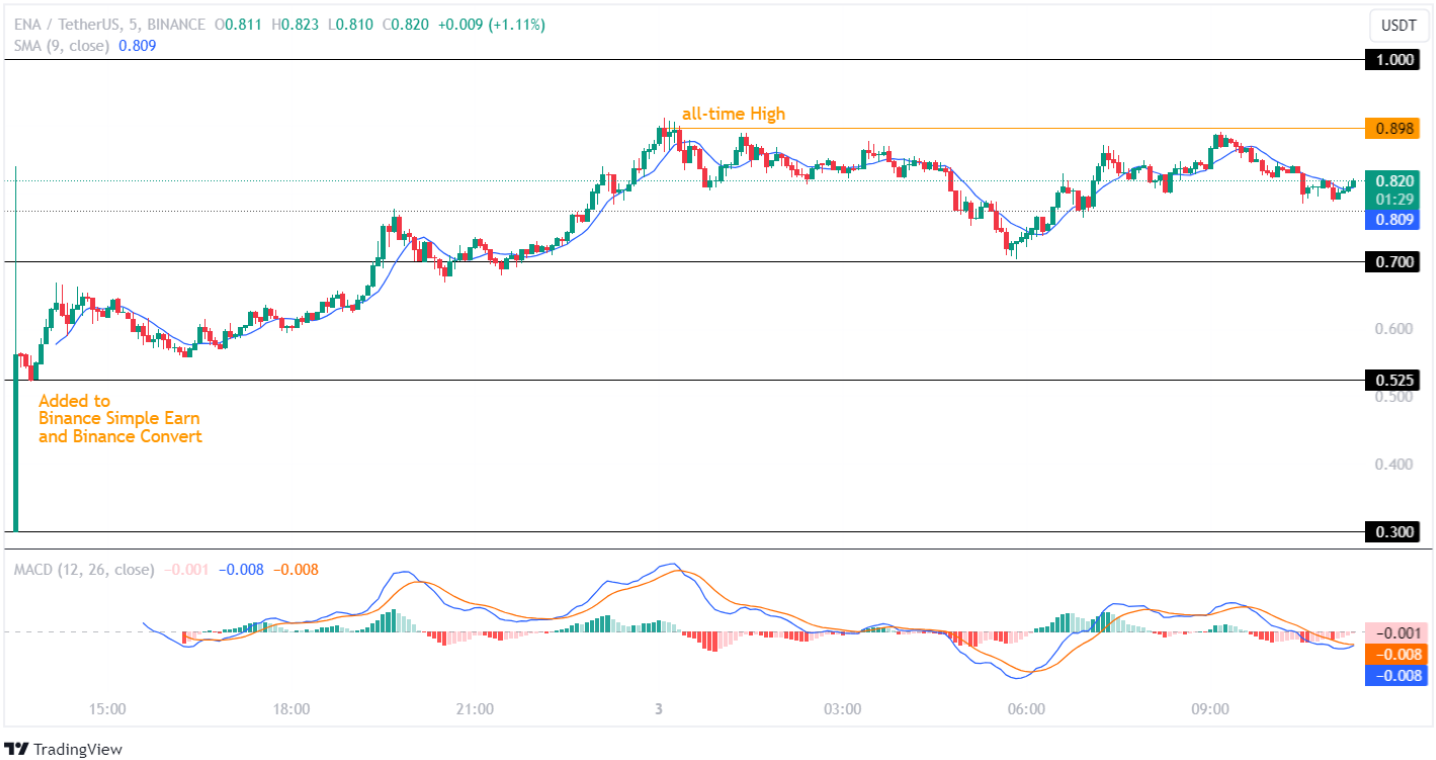 ENA Price Analysis