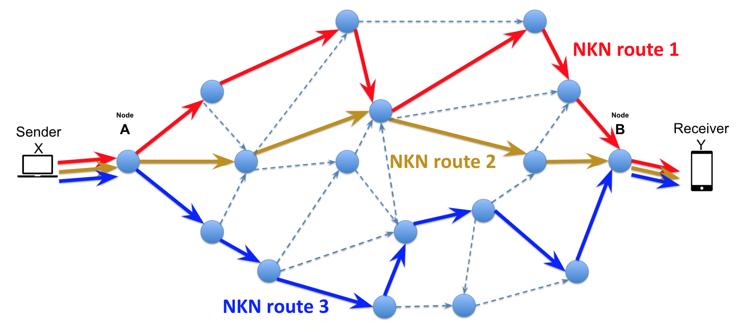 NKN veri yönlendirme şeması (Kaynak - Securelits)