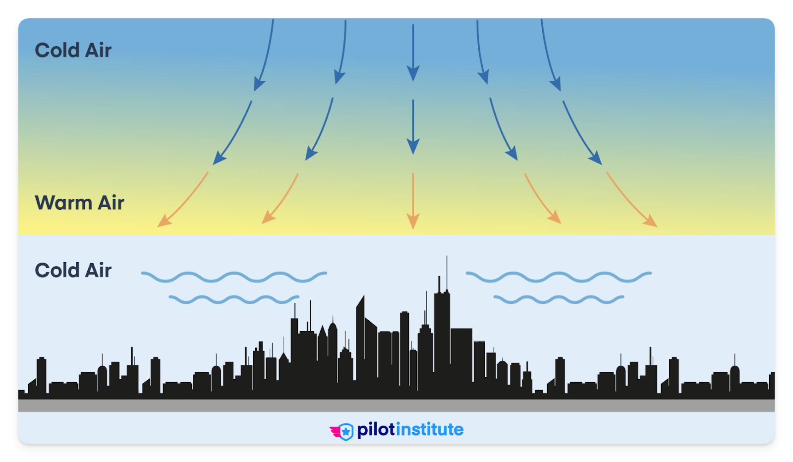 An illustration of of a temperature inversion.