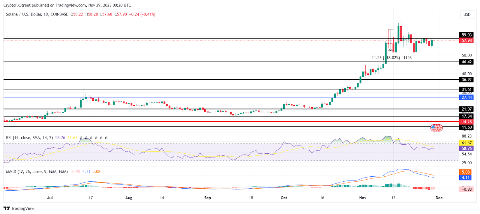 SOL/USD 1 日圖