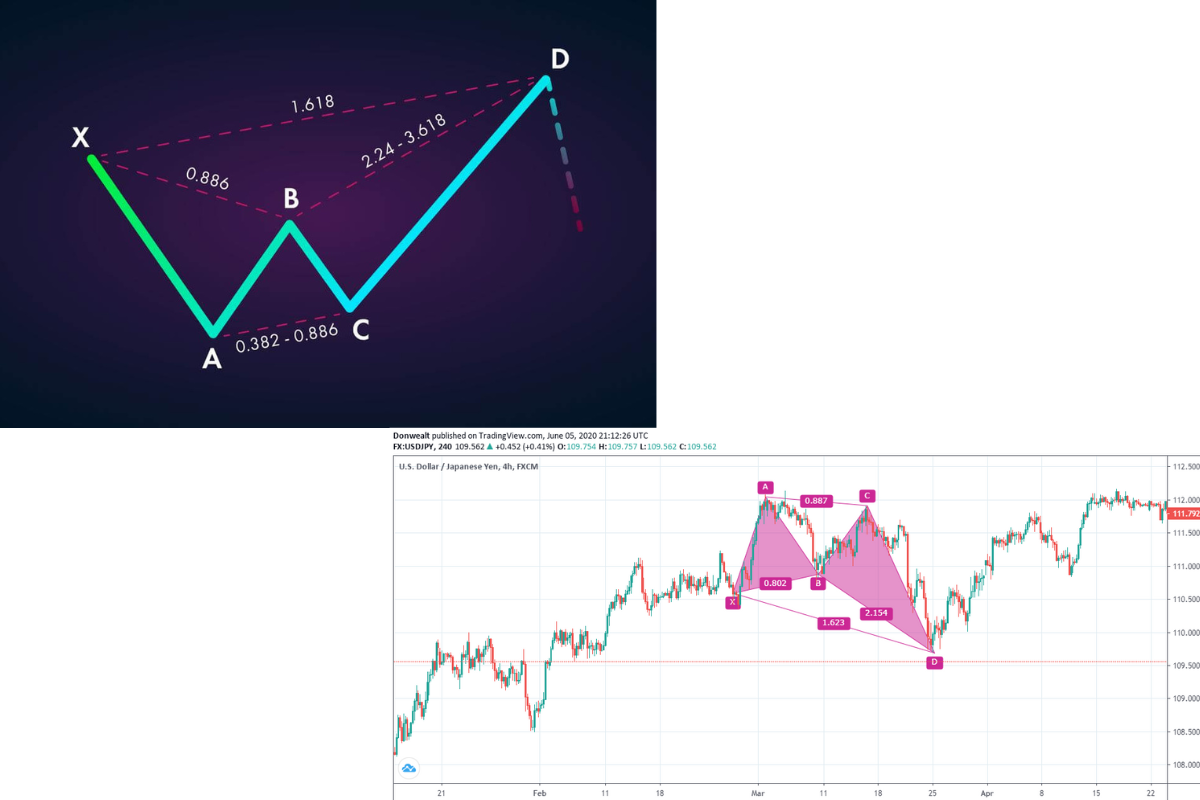 Crab Pattern in Harmonic Trading