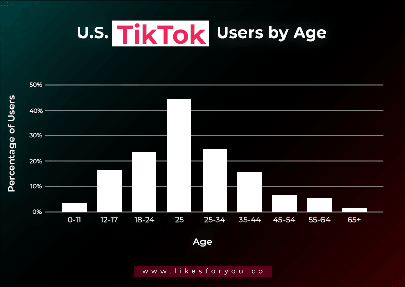 User Demographics