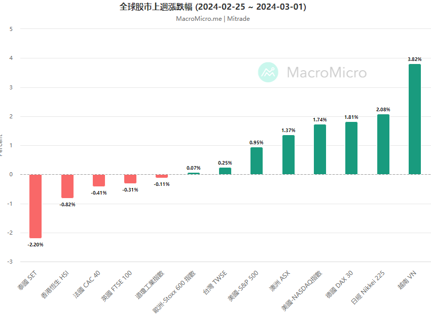 標指那指再創新高，3月是美國科技股輪動到價值股的黃金機會嗎？【每週更新】