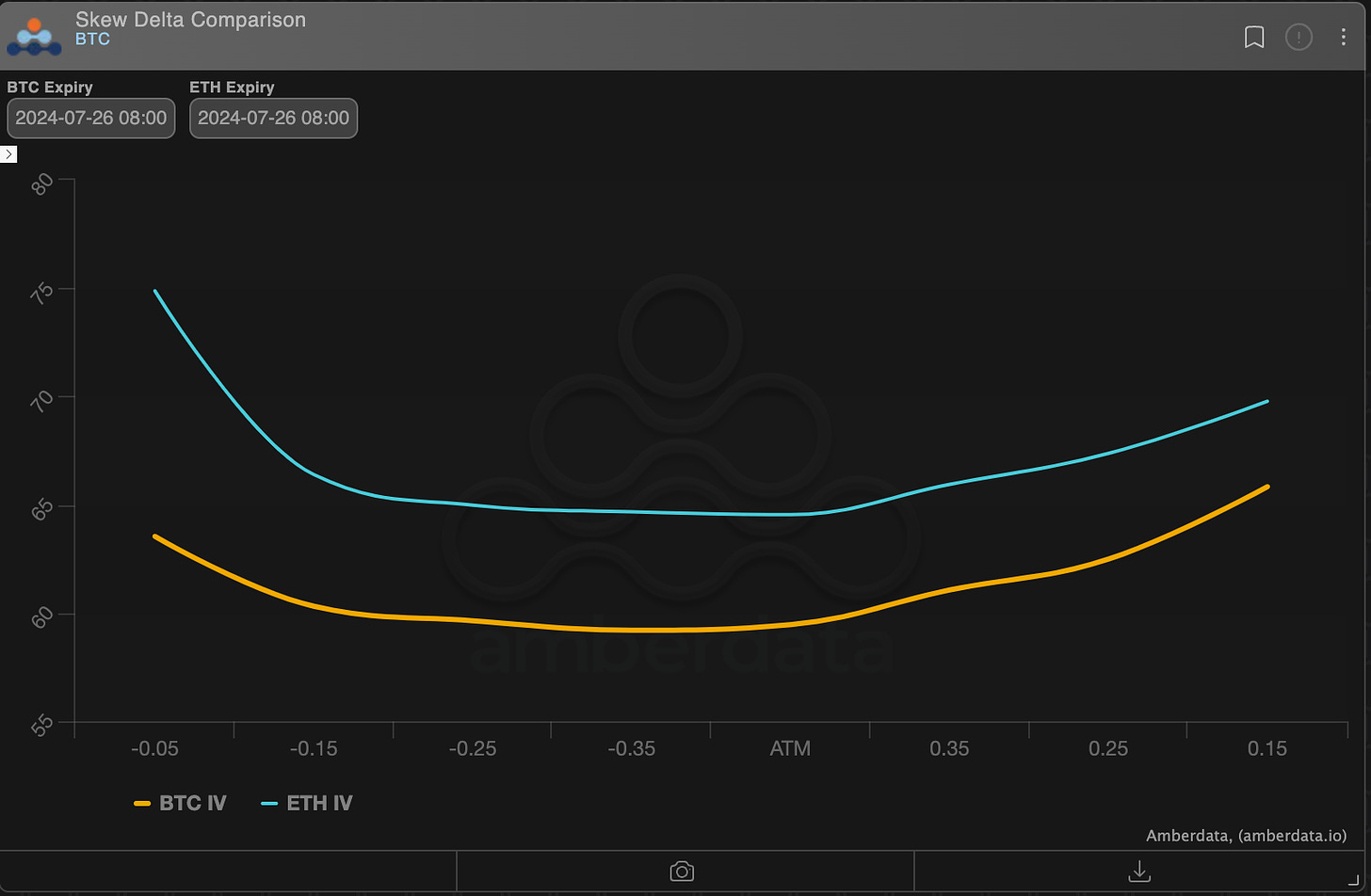 AD Derivatives Skew Delta Comparison BTC. BTC vs ETH volatility smiles