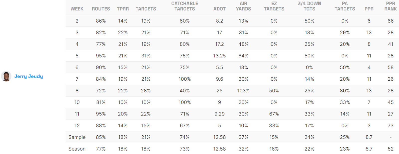 Jerry Jeudy Game Logs