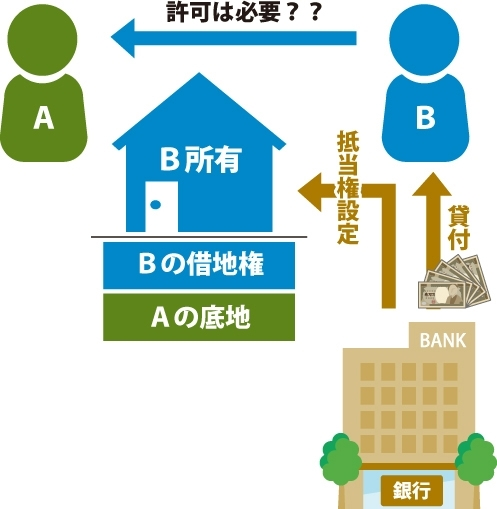 Ａ(借地権設定者・地主）Ｂ（借地権者）|Bが銀行から融資を受ける為にBの借地上の建物に抵当権設定するためにAに許可は必要なのか？の図