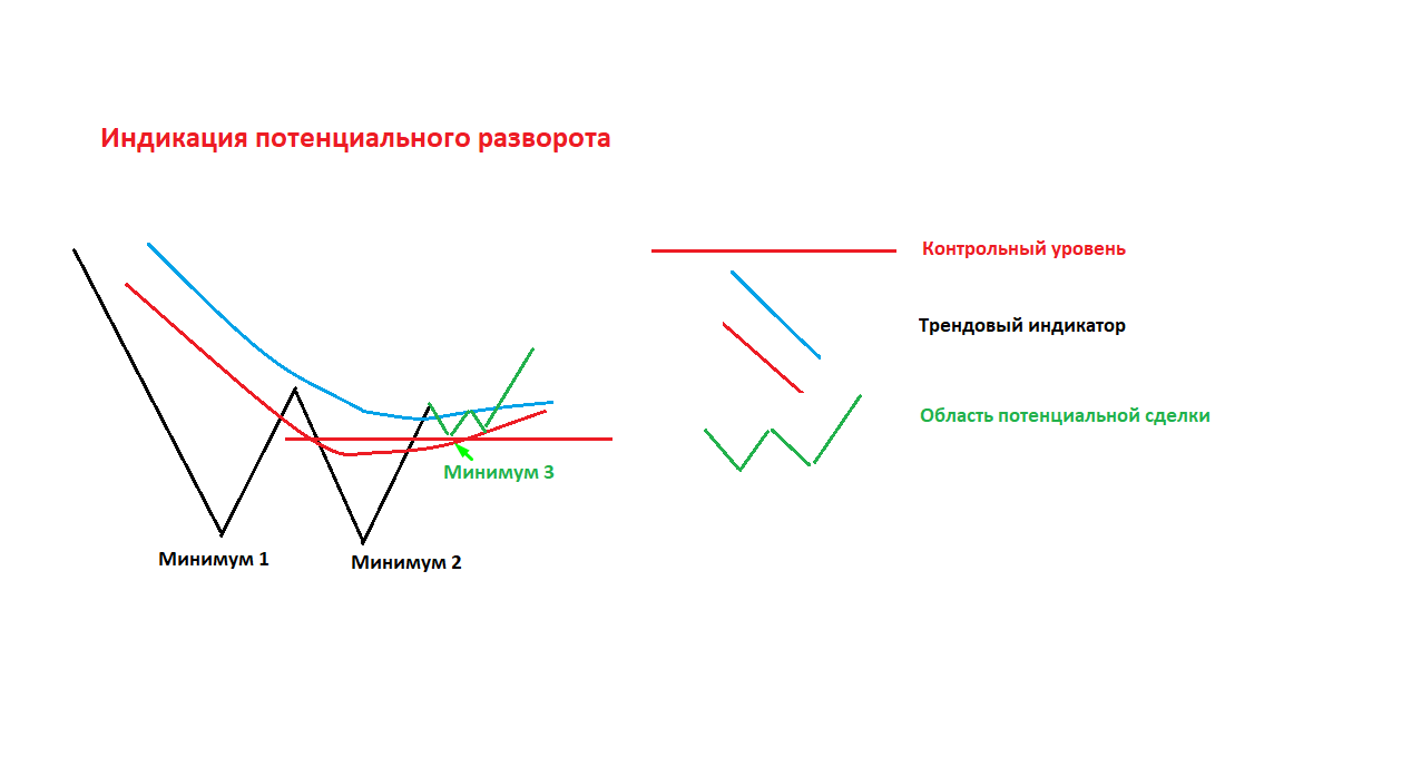 Что такое V-образный и W-образный разворот