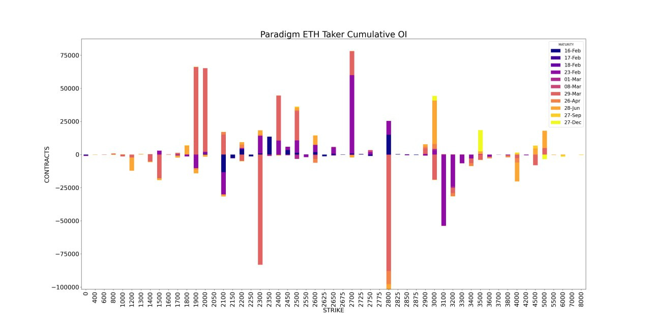 Amberdata derivatives paradigm ETH Taker Cumulative OI