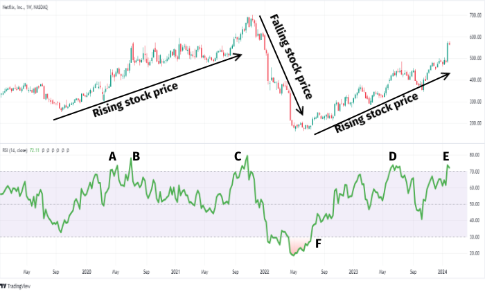 Using RSI to enter orders