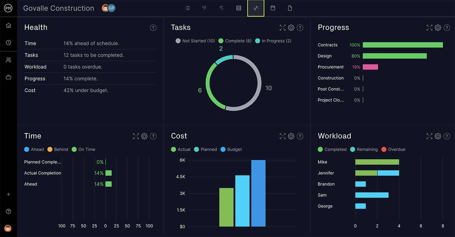 Chế độ xem bảng điều khiển của ProjectManager, hiển thị sáu số liệu chính về một dự án
