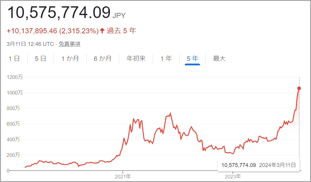 Vol.250 ビットコインの頂点はまだ先？調達金利が示す上昇余力 🚀💡（2024年3月11日）