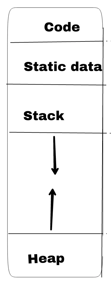 memory allocation in hindi