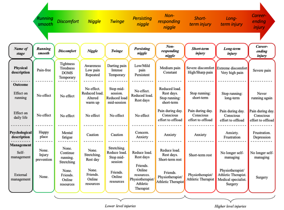 A chart of the running injury continuum