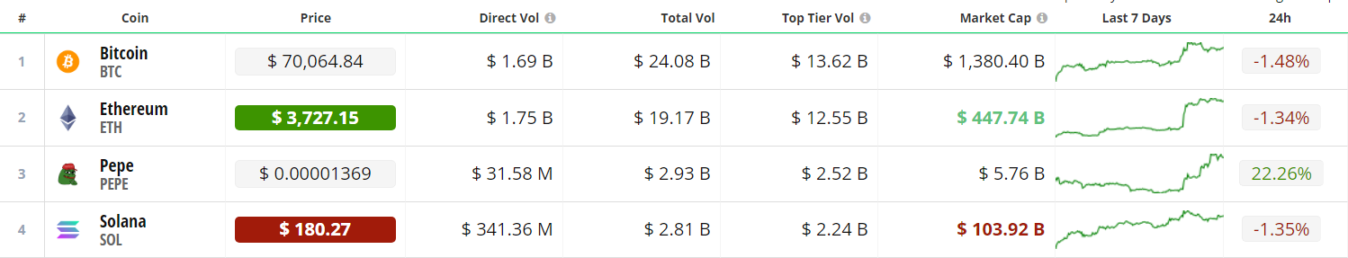 PEPE lined up right after BTC and ETH, with record daily trading volumes above $4.45B.