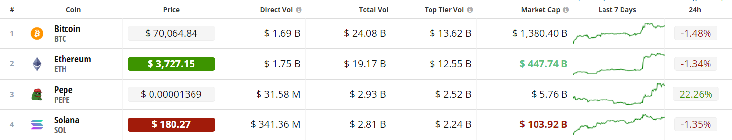 PEPE liegt mit einem Rekord-Tageshandelsvolumen von über 4,45 Milliarden US-Dollar knapp hinter BTC und ETH.