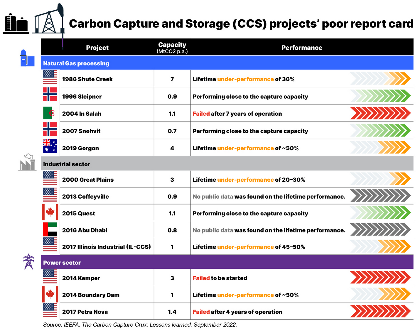 CCS Projects' Poor Report Card, Source: IEEFA